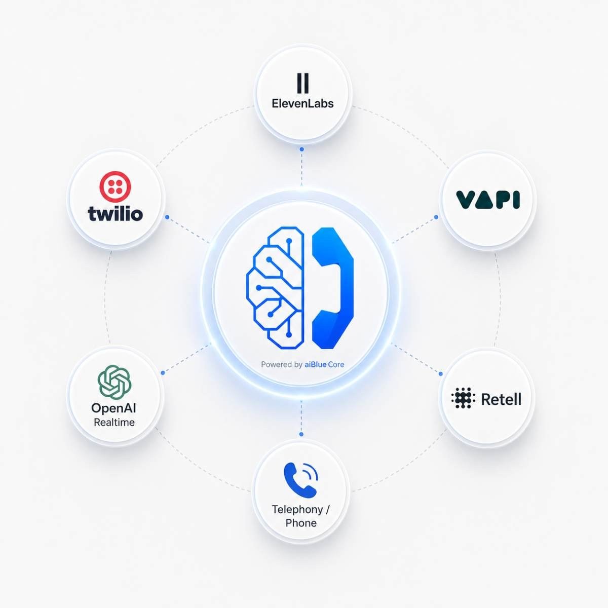 Plataformas de delivery conectadas ao cérebro aiBlue: ElevenLabs, Vapi, Retell, Twilio, OpenAI Realtime e telefonia